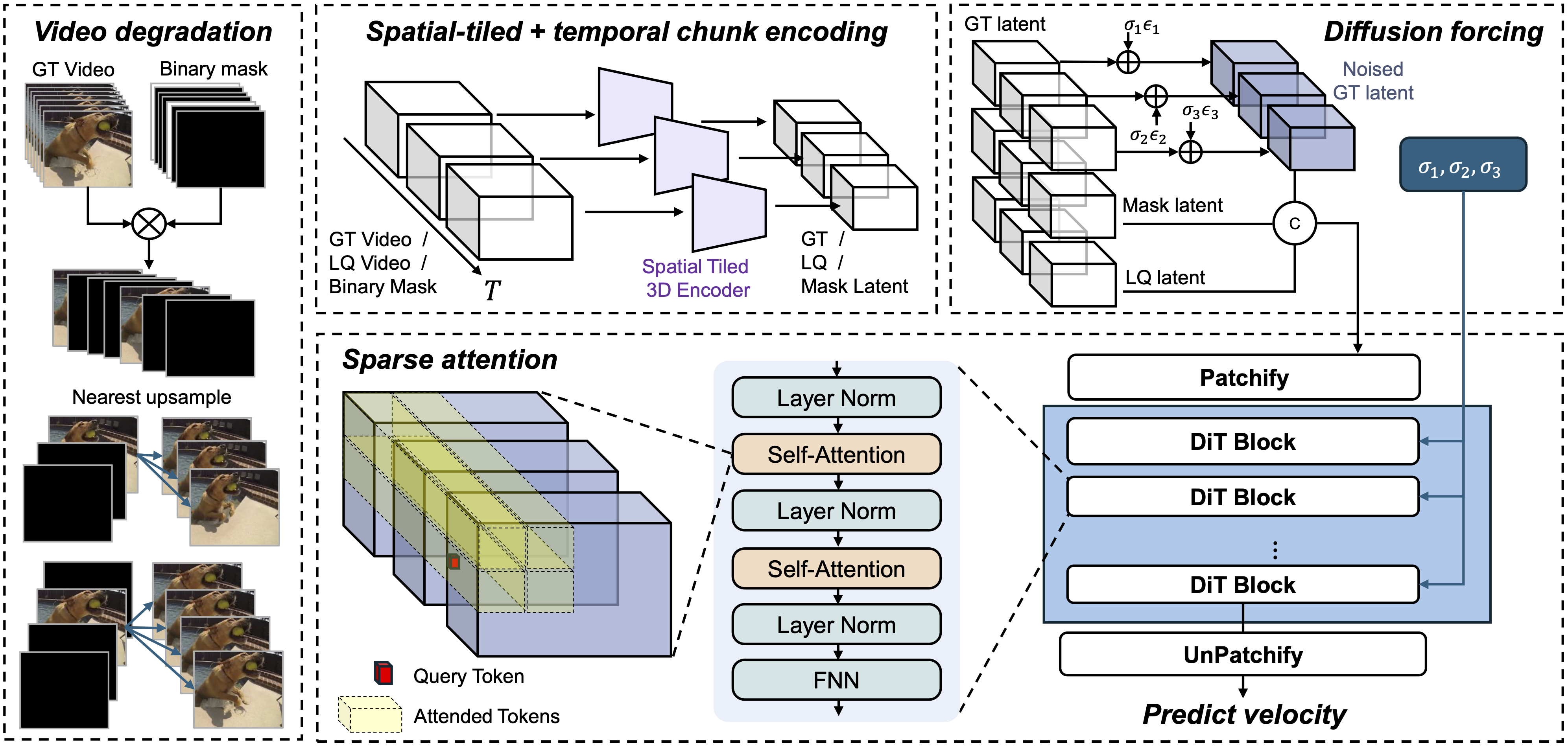 LDF-VFI architecture
