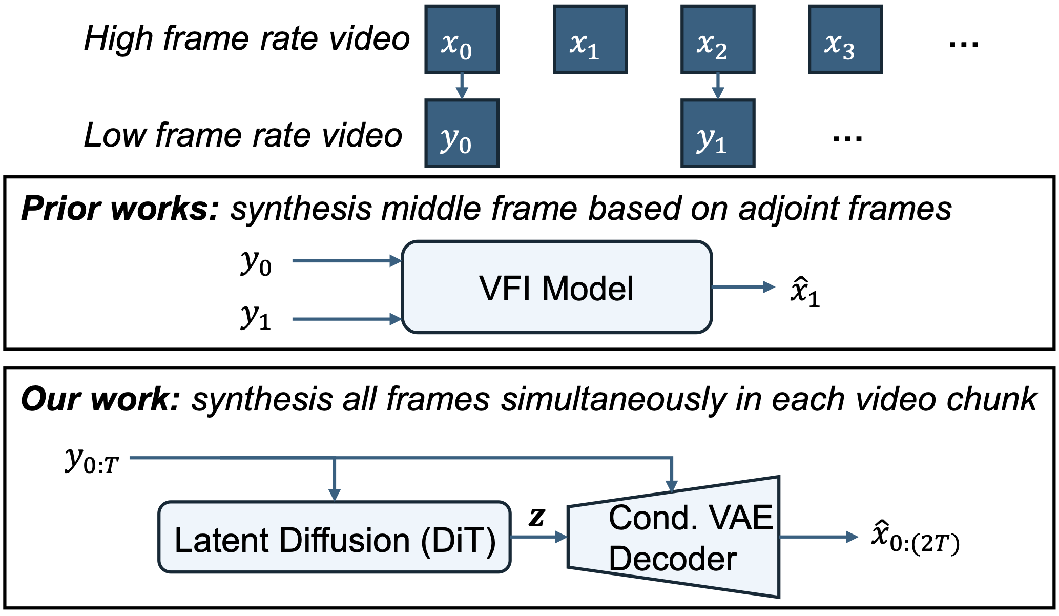Overview of holistic video-centric VFI